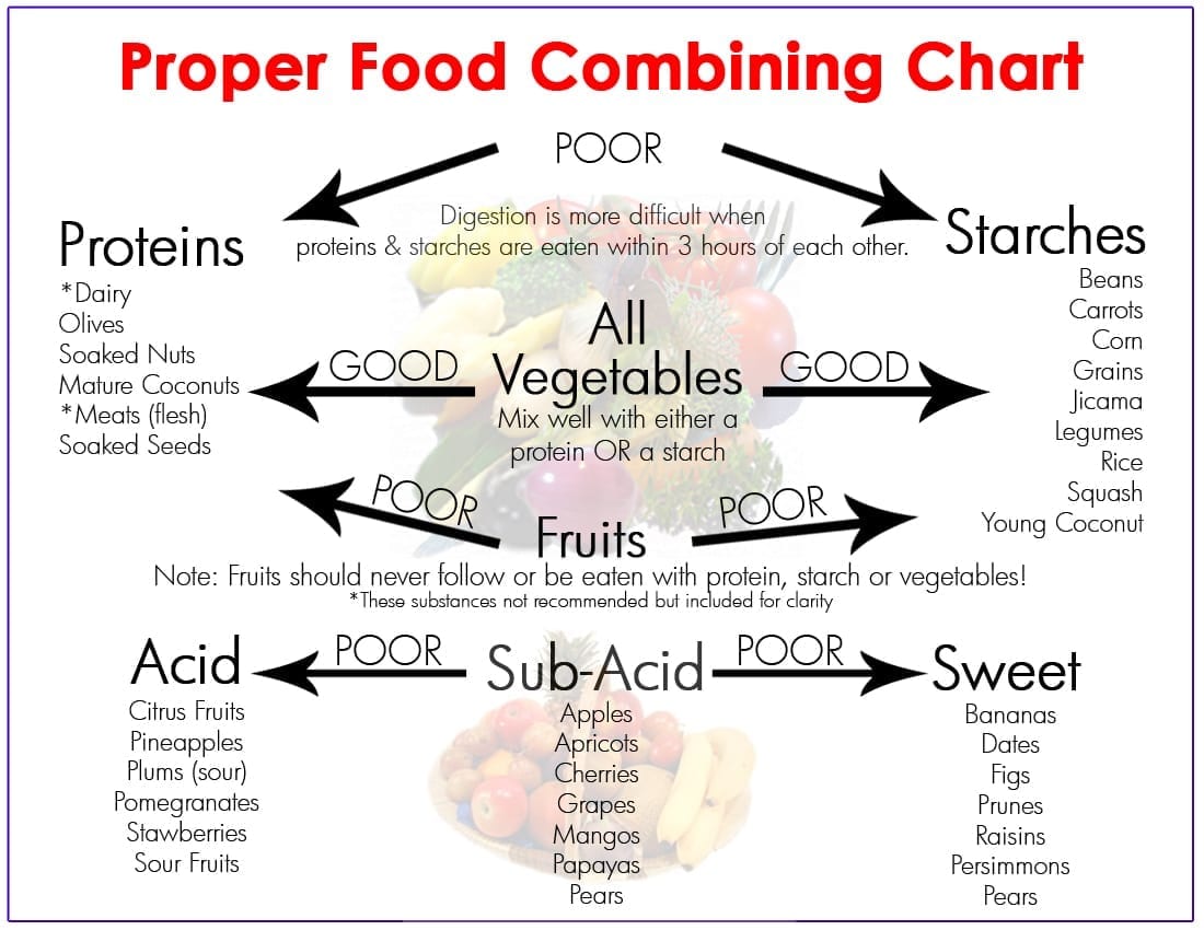 Chart food combining